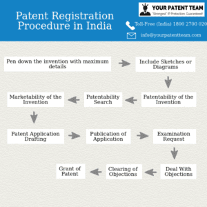Patent registration procedure in India