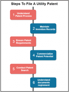 steps to file a utility patent