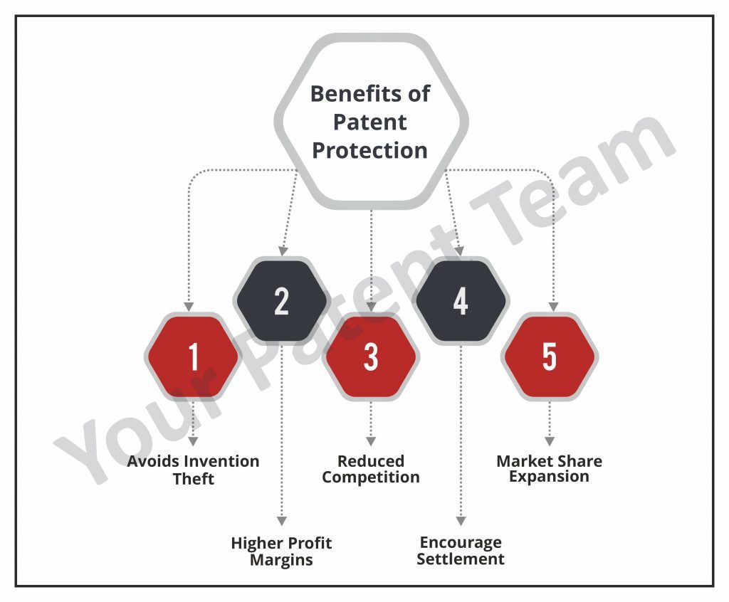 benefits-of-patent-protection-india-patent-filing-registration