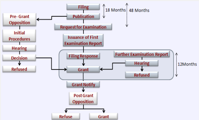 Patent Prosecution in India Flow-chart